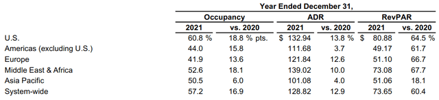 Ergebnisse des vierten Quartals und des Gesamtjahres 2021 von Hilton
