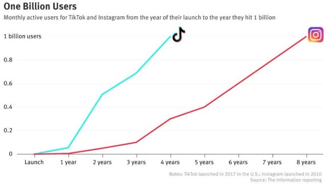 How TikTok Outpaced Instagram in Rise to 1 Billion Users - The Information