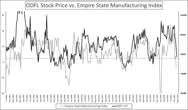 ODFL vs. Empire State Manufacturing Index