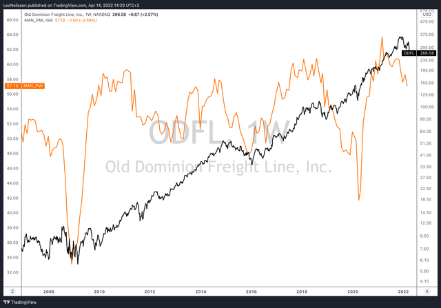 ODFL vs. ISM index