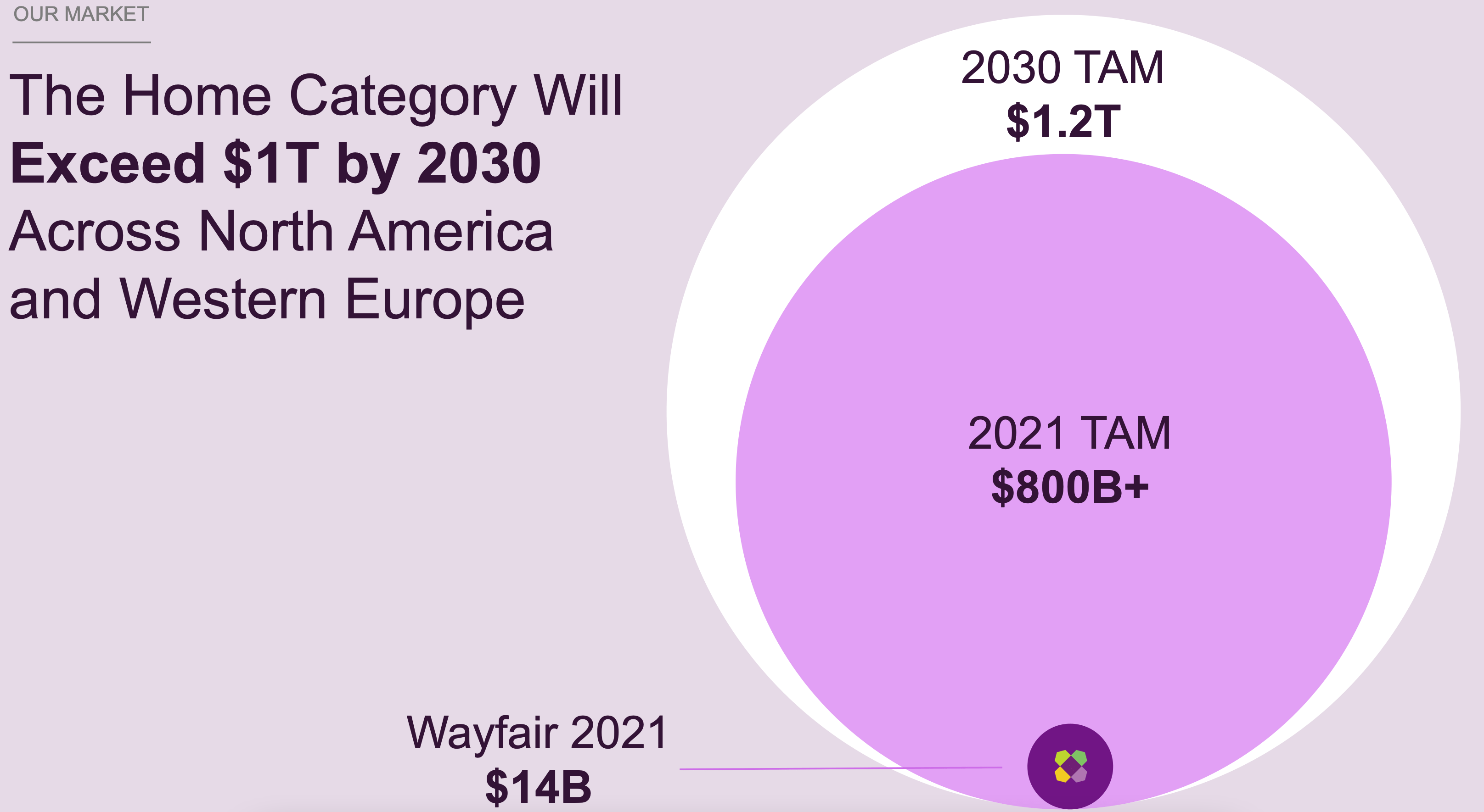 Wayfair Stock Put On The Watchlist, But Don't Rush To Buy (NYSEW