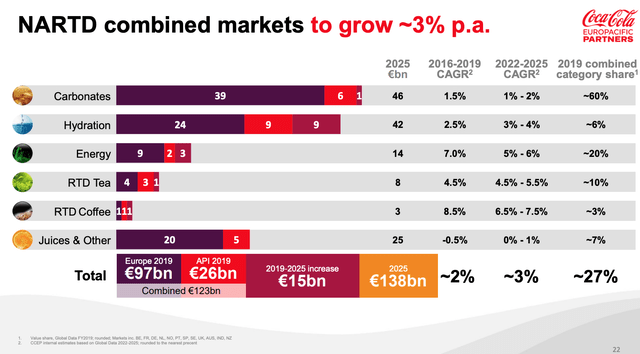 Coca-Cola Europacific Partners Market Growth Potential Through 2025