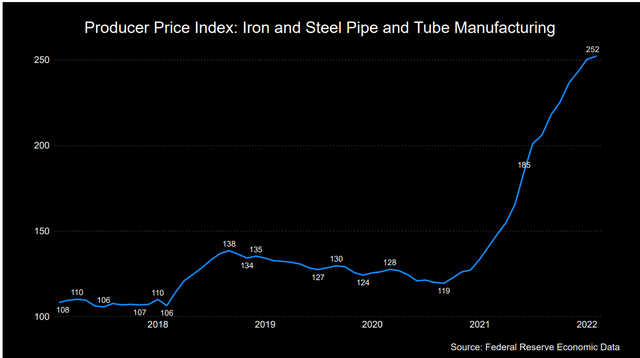Iron & Steel Pipe and Tube manufacturing index