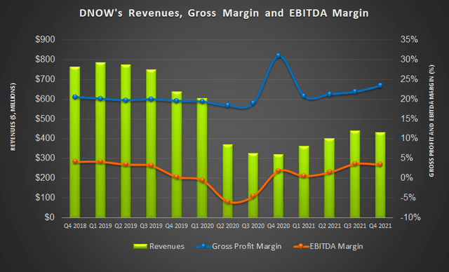 Revenue and margin