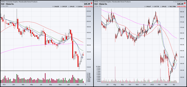 Weekly and daily charts for Clorox