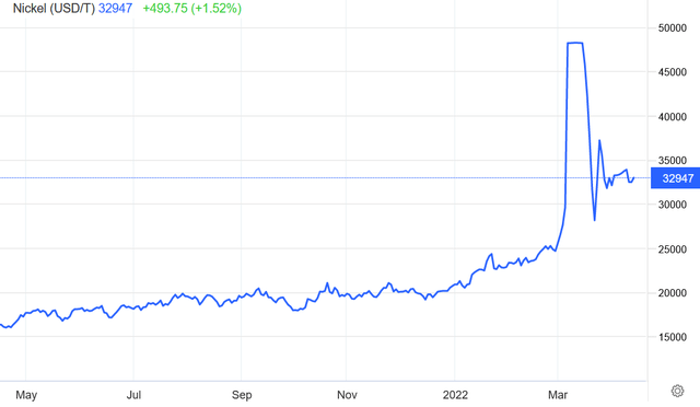 Nickel 1 year price chart