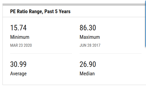 NASDAQ table showing average & median PE