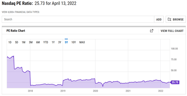 NASDAQ PE 5 year chart