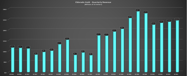 Eldorado Gold - Quarterly Revenue
