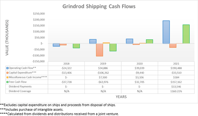 Grindrod Shipping Cash Flows