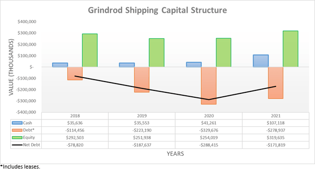 Grindrod Shipping Capital Structure