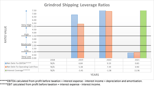 Grindrod Shipping Leverage Ratios