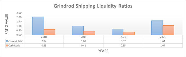 Grindrod Shipping Liquidity Ratios