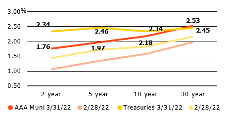 Municipal and Treasury yield movements