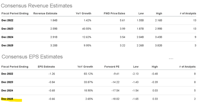 Robinhood revenue and EPS estimates