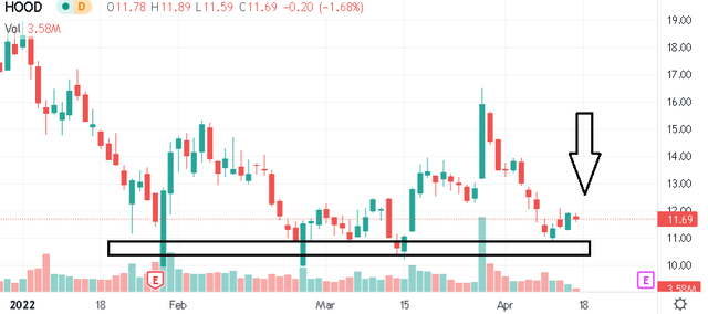 HOOD stock chart