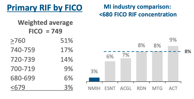 Primary RIF by FICO