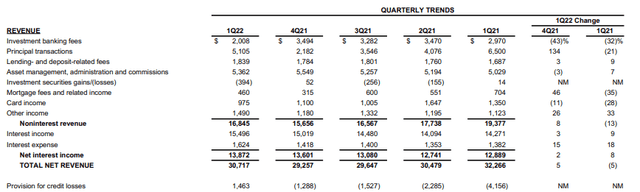 JPM Total Revenue Summary - Q1FY22 Earnings Release