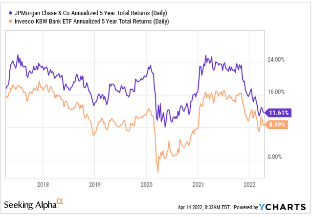 YCharts - JPM - Annualized 5-YR Total Returns Compared to KBW ETF