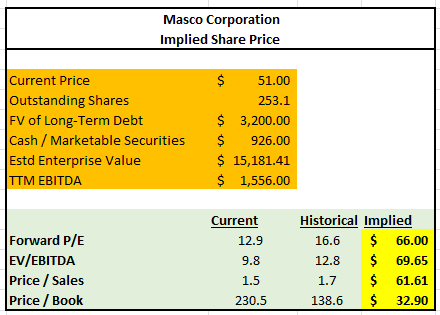 Calculations of Various Implied Prices for MAS