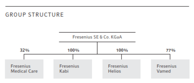 An overview of the structure of Fresenius SE