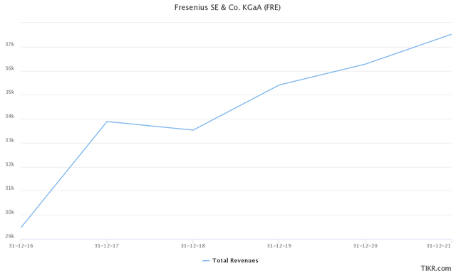 An overview of Fresenius