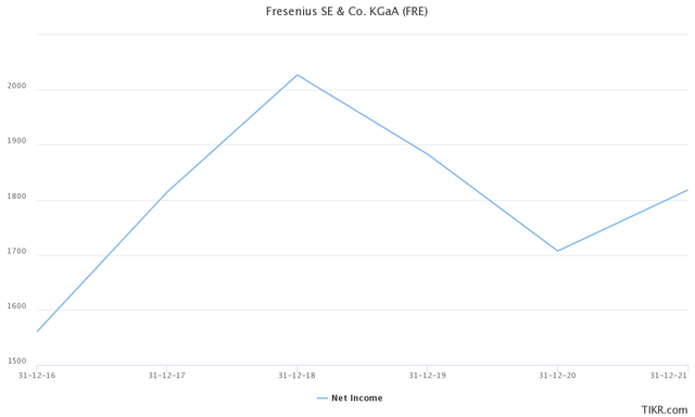 An overview of the net income of Fresenius over the past 5 years