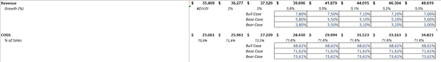 An overview of the assumptions used in my DCF Model