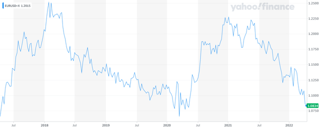 An overview of the exchange rate of the euro vs the USD