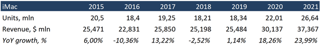 Mac segment revenue