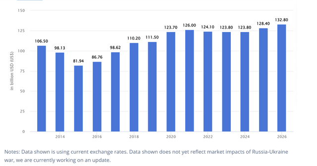 Laptop revenue worldwide