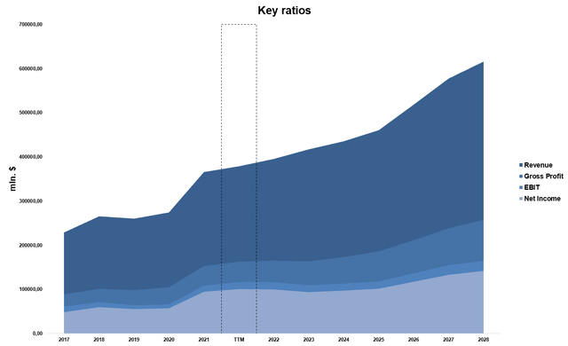 key ratios