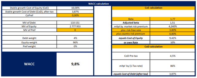 WACC