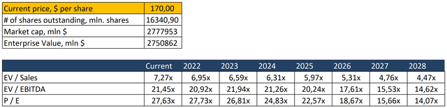 Forward multiples