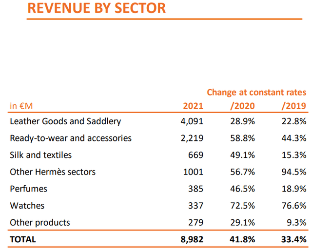 Hermès revenue by sector