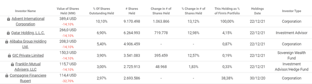 Dufry Shareholders structure