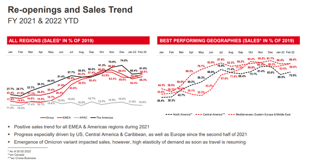 Dufry re-openings and sales trend