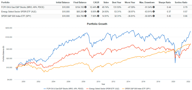 Oil & Gas E&P Stocks For FCPI - Performance History