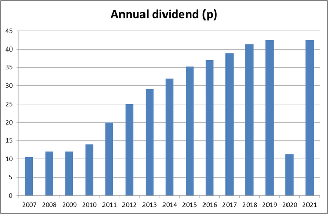 Burberry dividend history