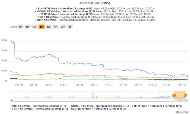 PINS stock NTM P/E Vs. peers