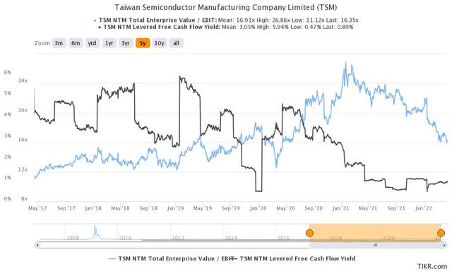 TSM stock valuation metrics