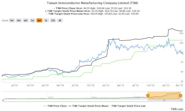 TSM stock consensus price targets Vs. stock performance