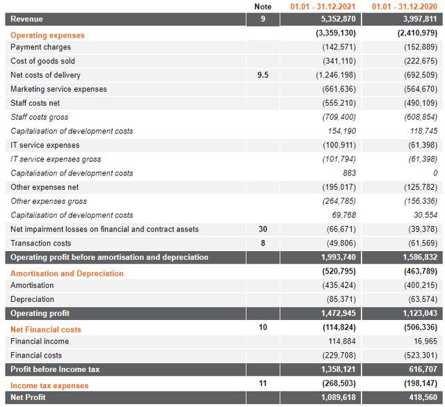 Rachunek zysków i strat dla Allegro