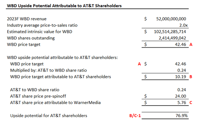 Warner Bros. Discovery Valuation Analysis