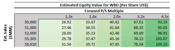 Warner Bros. Discovery Valuation Sensitivity Analysis