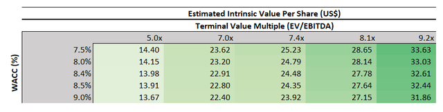 AT&T Valuation Sensitivity Analysis