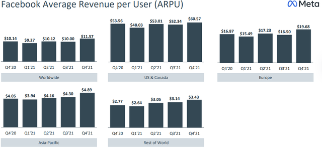 ARPU Metrics