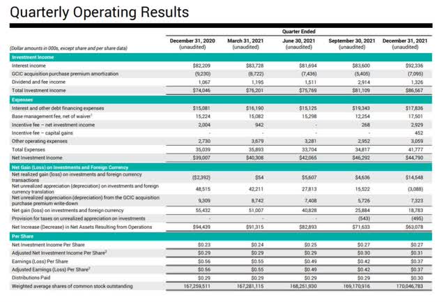 Quarterly Operating Results
