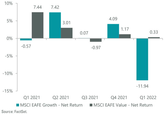 Exhibit 1: MSCI Growth vs. Value Performance