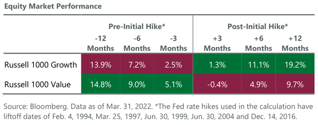 Exhibit 1: Growth and Value Performance Around Rate Increases